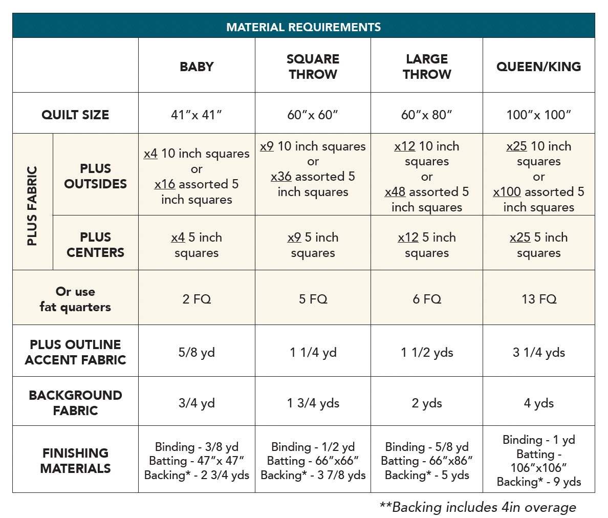 Chart detailing material requirements for different quilt sizes.